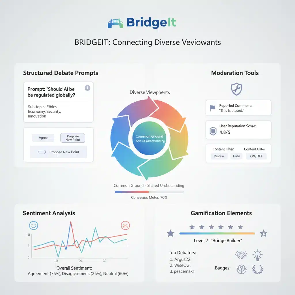 Infographic of 'BridgeIt' platform interface, showing structured debate features.